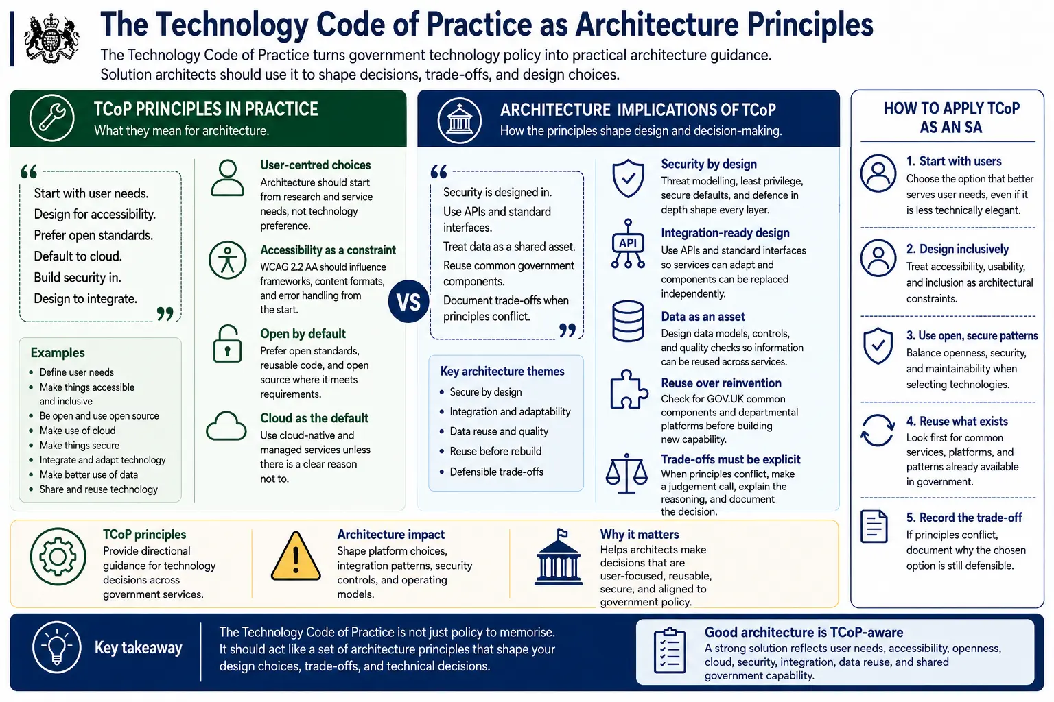 The Technology Code of Practice as architecture principles
